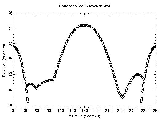 HRAO horizon