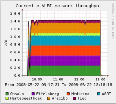 4 continent evlbi data throughput