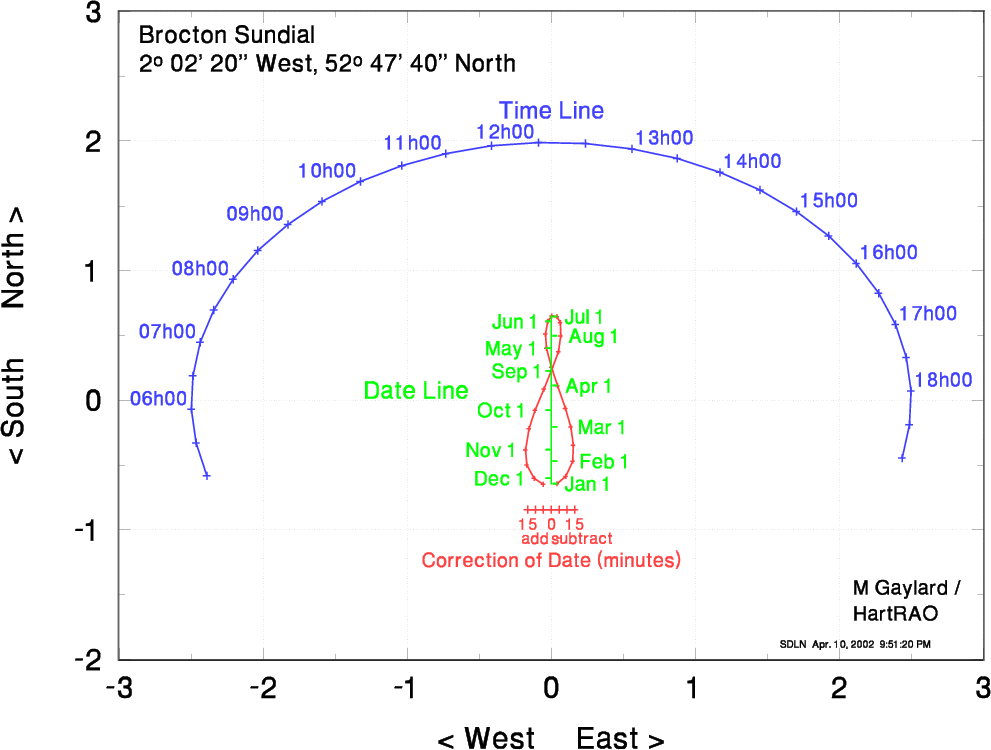 Brocton sundial